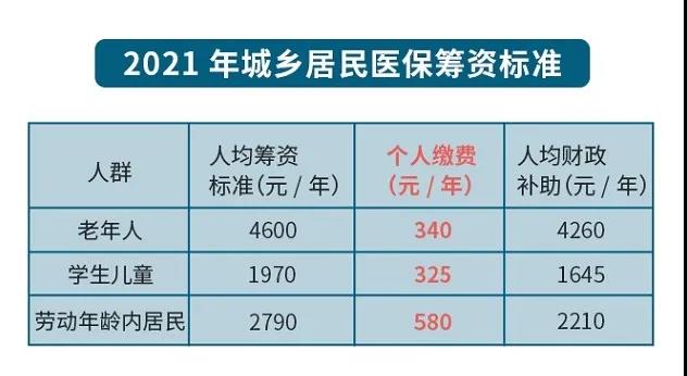 关注 ▍城乡居民基本医疗保险费，2020年还剩最后一个月！