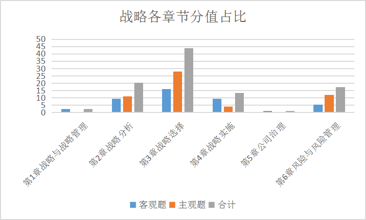 【数据流】从《战略》试卷看2021年注会考试考什么