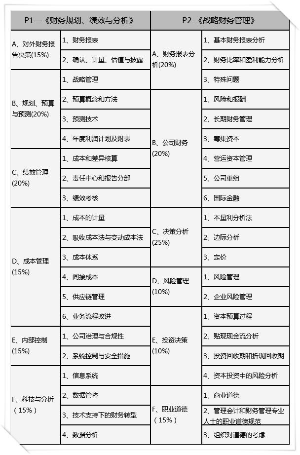 CMA考试各科主要考什么？考试难度如何？