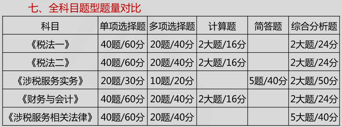 税务师考试分数