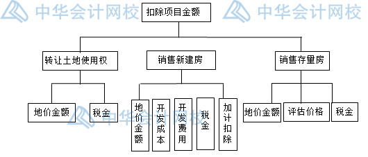 房产开发企业土地增值税如何核算？