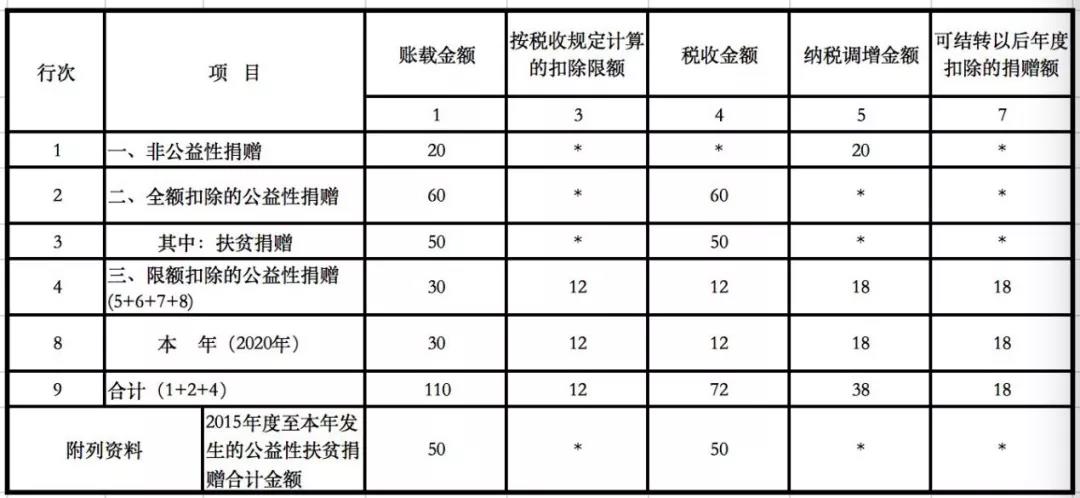 企业发生的公益性捐赠支出应该如何进行税务处理？