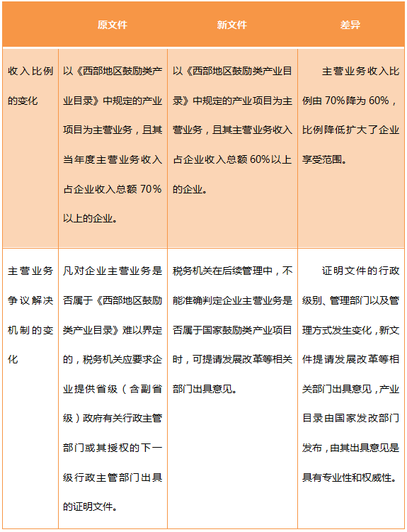 西部大开发企业所得税优惠政策前后变化