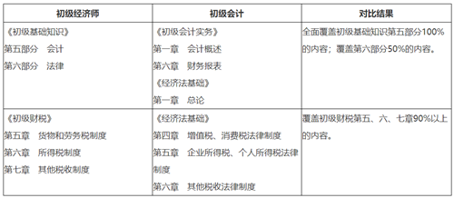 初级经济师财税专业与初级会计学习内容对比