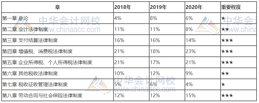 2021初级会计考试科目各章节分值占比！