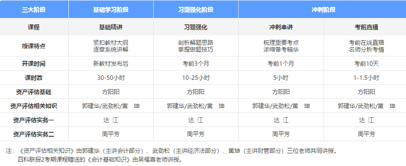 资产评估师课程体系