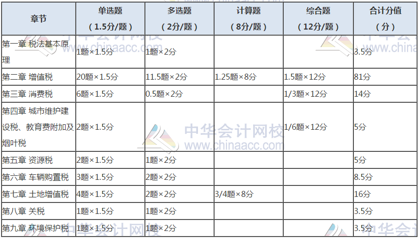 税务师税法一考试题型分值