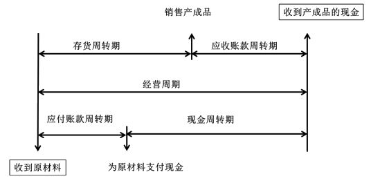 2021中级会计职称财务管理预习知识点：现金周转期