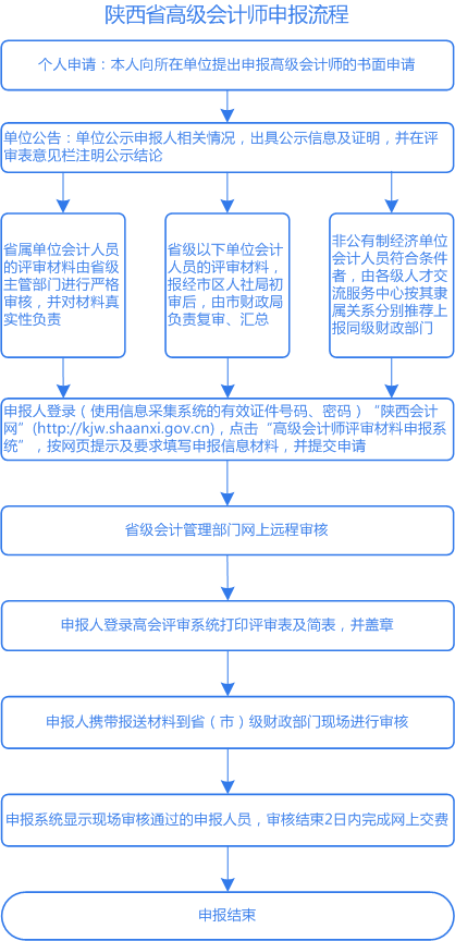 陕西2020年高级会计评审申报流程图解