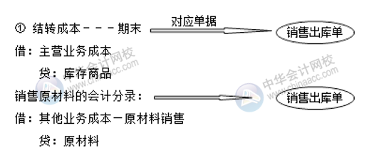 你知道成本会计如何做账吗？会涉及哪些会计分录？