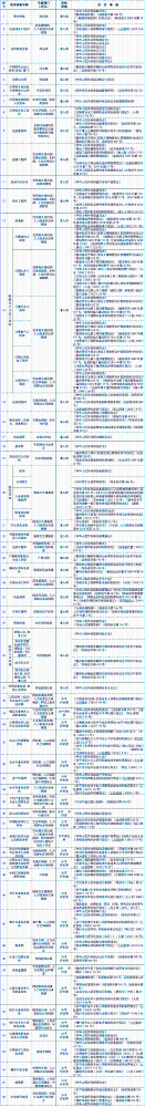 关于对《国家职业资格目录（专业技术人员职业资格）》进行公示的公告