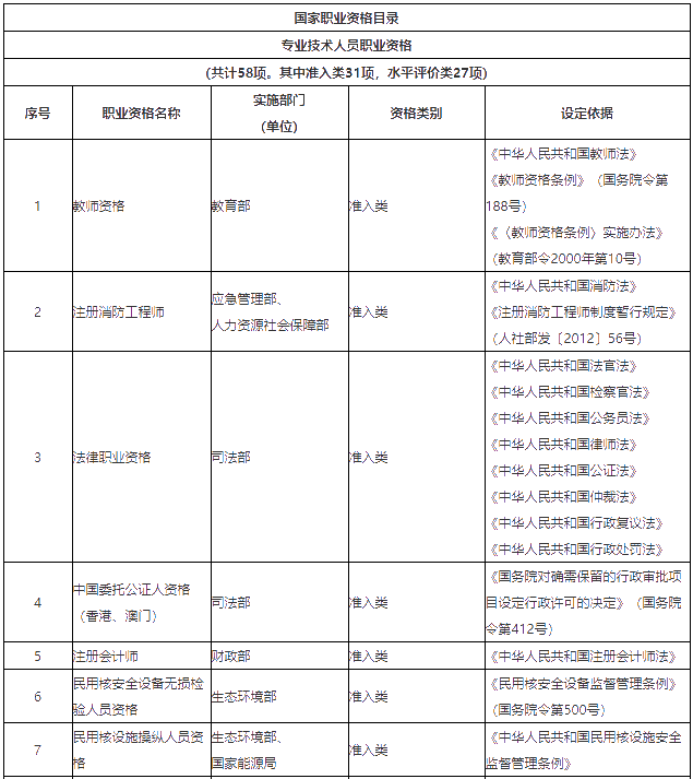 关于《国家职业资格目录（专业技术人员职业资格）》公示的公告