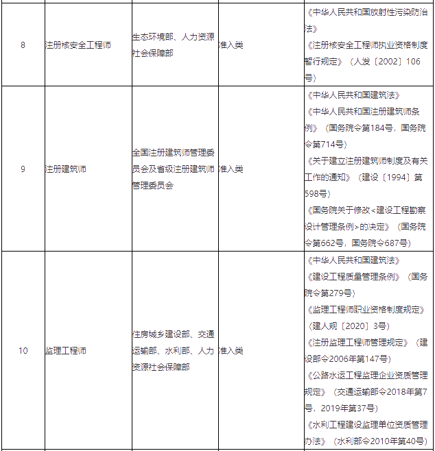 关于《国家职业资格目录（专业技术人员职业资格）》公示的公告