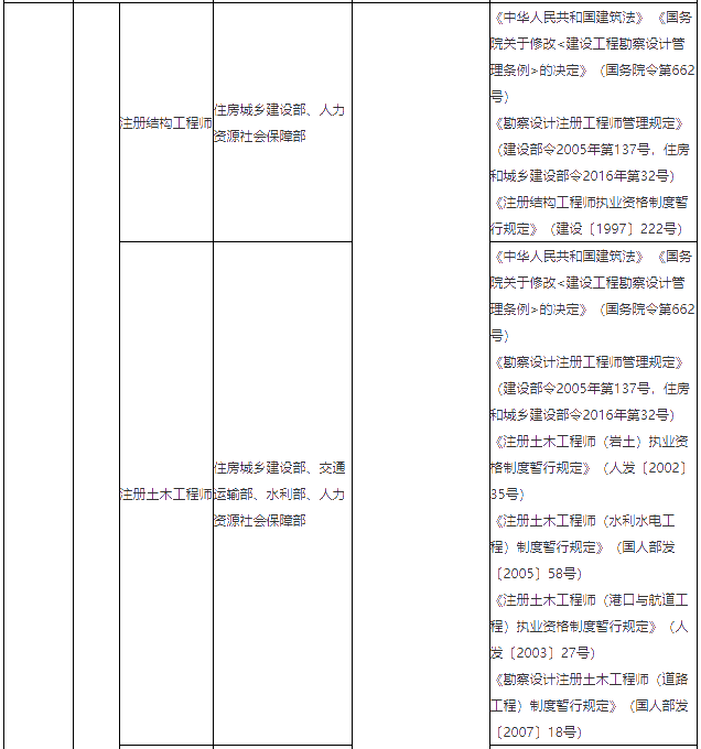 关于《国家职业资格目录（专业技术人员职业资格）》公示的公告