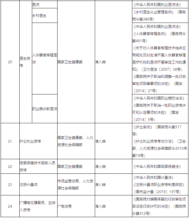 关于《国家职业资格目录（专业技术人员职业资格）》公示的公告