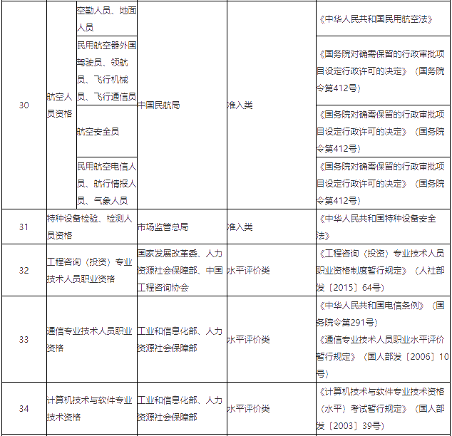 关于《国家职业资格目录（专业技术人员职业资格）》公示的公告