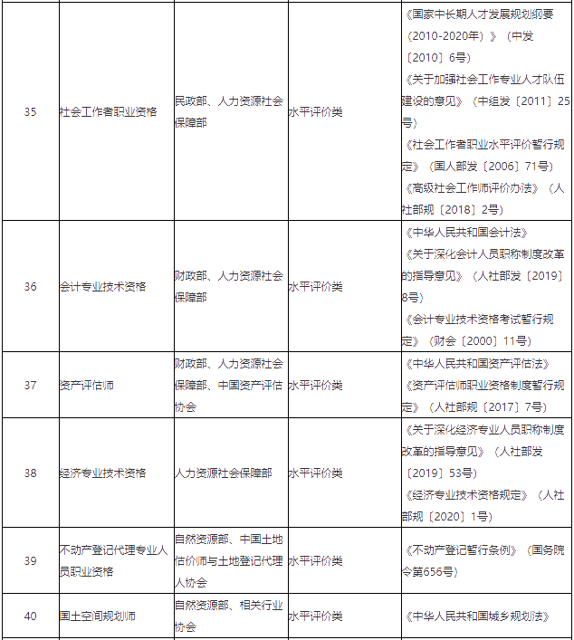 关于《国家职业资格目录（专业技术人员职业资格）》公示的公告