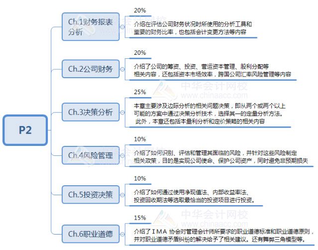 战略财务管理考试内容