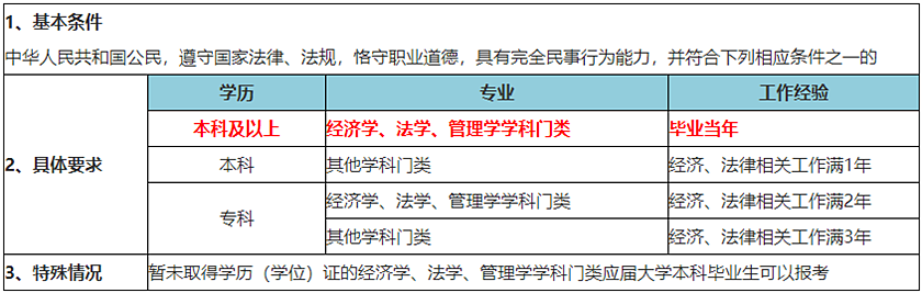 2020税务师报考条件