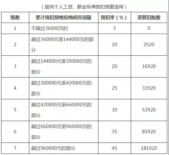 个人所得税税率表以及预扣率表 快快收藏备用吧！