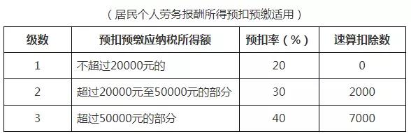 个人所得税税率表以及预扣率表 快快收藏备用吧！