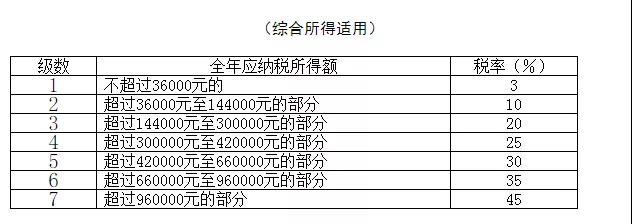 个人所得税税率表以及预扣率表 快快收藏备用吧！