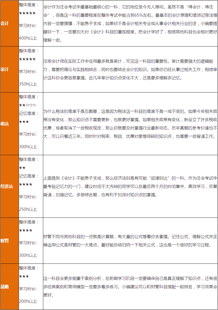 【硬核干货】注册会计师六科科目特点及学习方法_注册会计师_正保会计网校