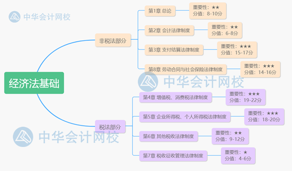 初级《经济法基础》 背诵内容太多！有什么好的记忆方法？