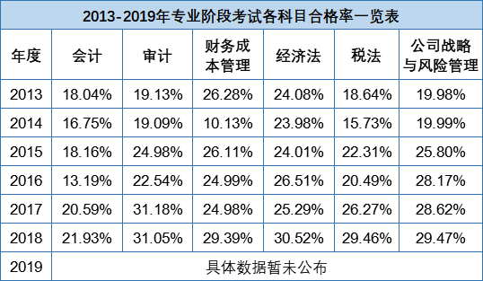 2021年注册会计师考试哪几门最难考？