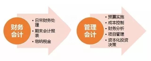 初级管理会计师含金量有多高？年薪至少十万元以上？