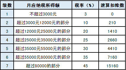 关于年终奖的个税问题，你想知道的都在这