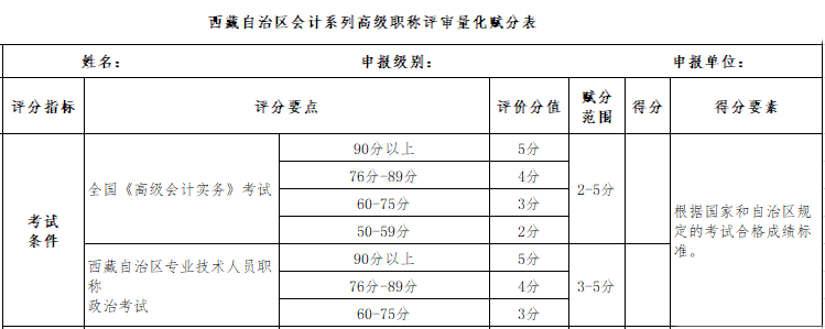 高会考试分数高低影响评审评分？