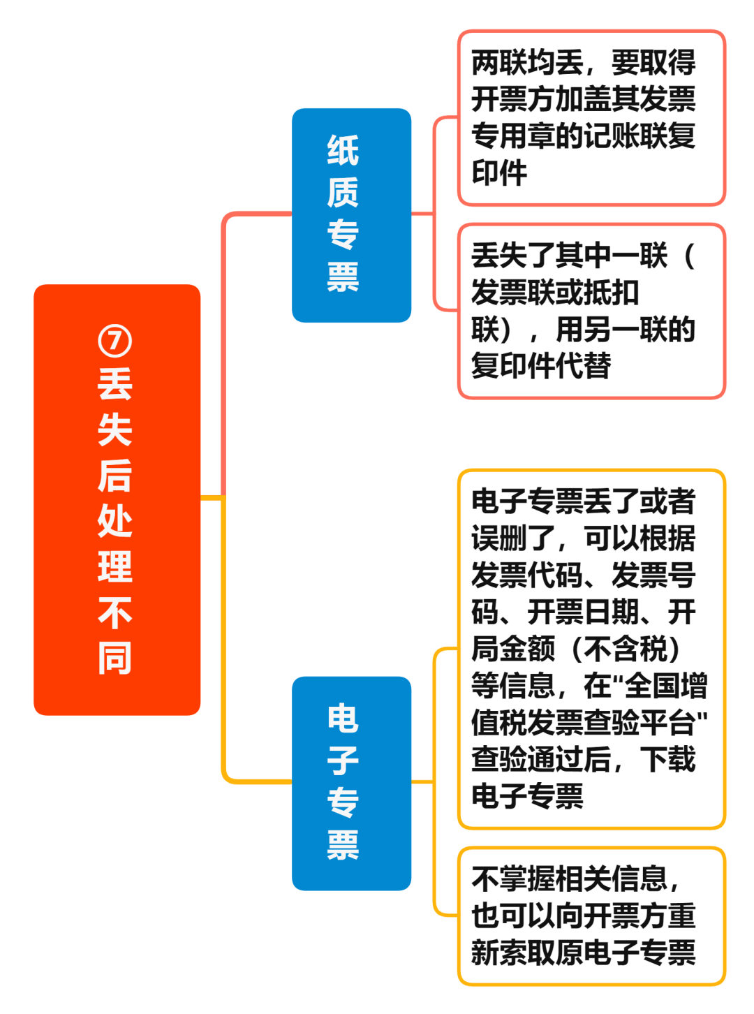 增值税电子专票与纸制专票的八大区别 您知道吗？