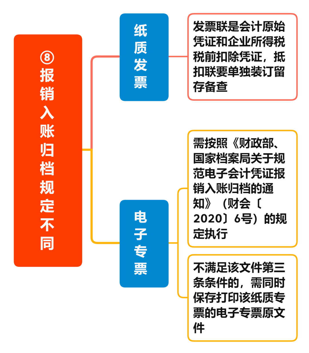 增值税电子专票与纸制专票的八大区别 您知道吗？