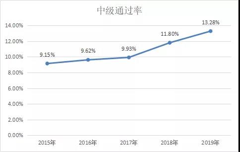 四图表全方位分析：2021年中级会计职称难吗？