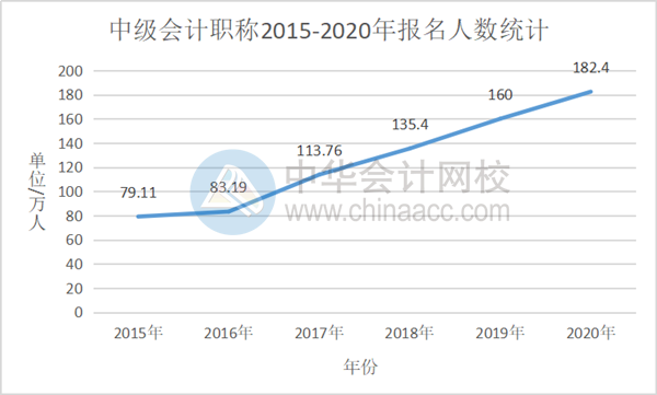 2021中级会计职称报名在即 考中级会计师难吗？