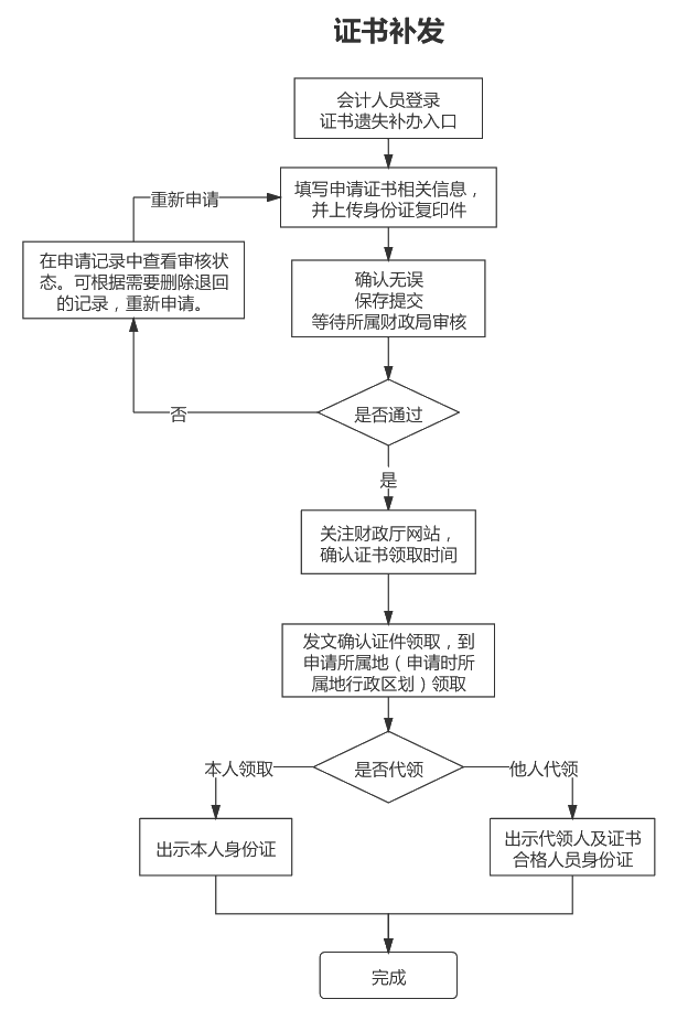 山东2020年中级会计证书办理流程图