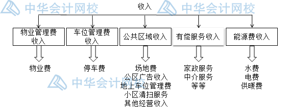 收取的物业费如何进行税务处理？