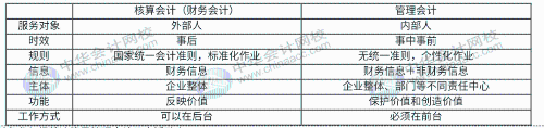 财务人员向管理会计转型的重要表现是什么？