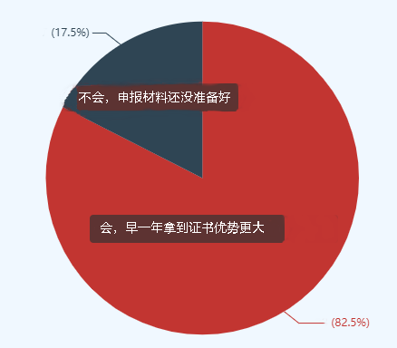 82%的高会考生选择申报当年评审 竞争压力巨大！