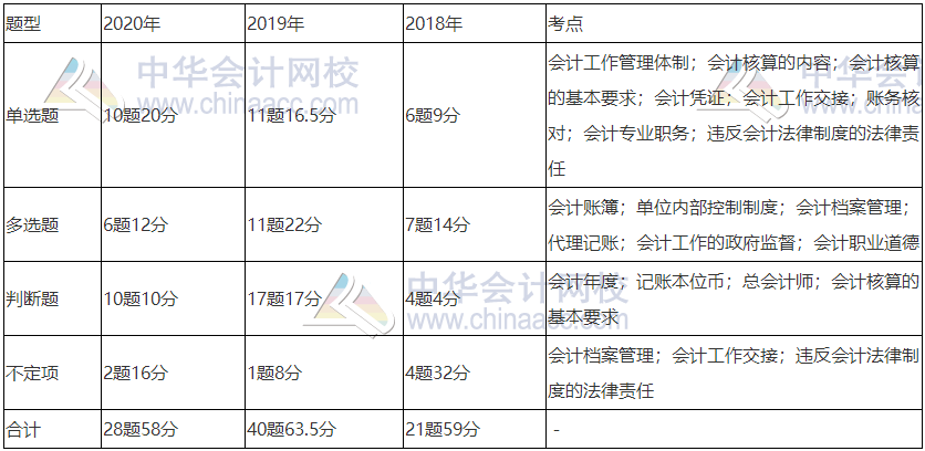 《经济法基础》近三年题型、考点及分值分布：第二章节