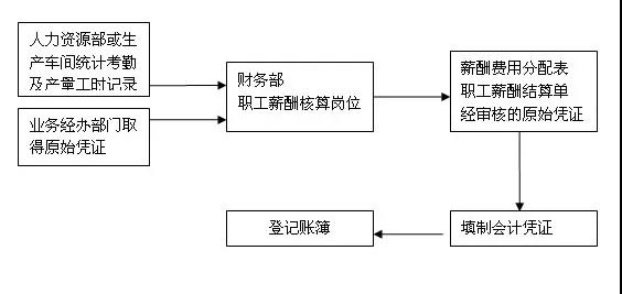 不同类型的会计你都分的清吗？你了解它们的岗位职责、工作内容吗？