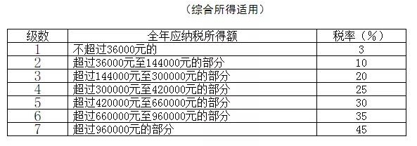 2021年个人所得税税率表以及预扣率表大全马上收藏