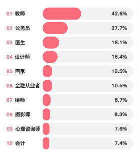 超劲爆的女友职业排行榜Top10出炉！金融竟然排名…