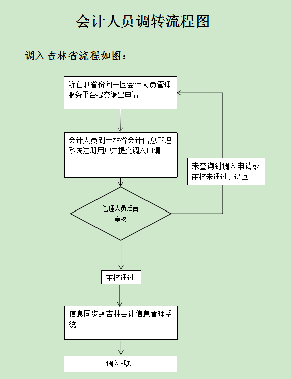 吉林发布关于开通会计人员信息全国调转业务的公告