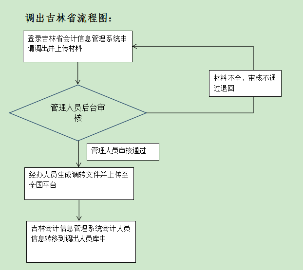 吉林发布关于开通会计人员信息全国调转业务的公告