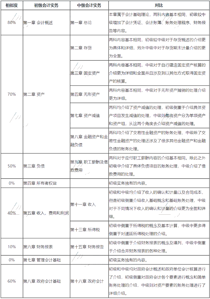 	中级报名入口开通 没有初级会计证 能考中级吗？可否同时备考？
