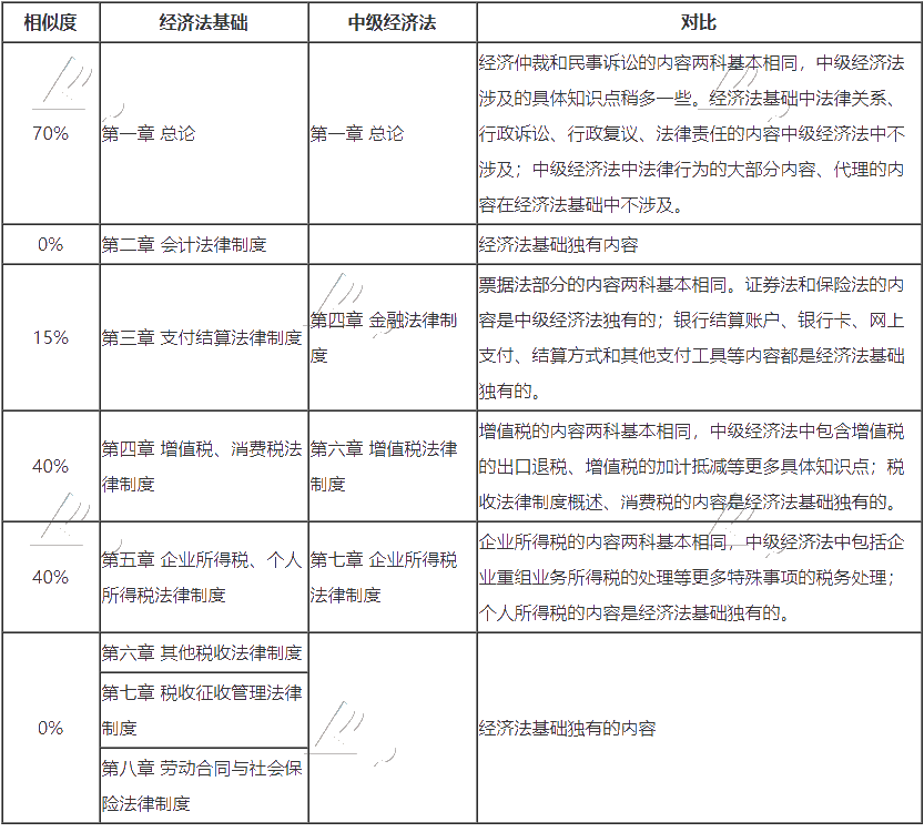 	
中级报名入口开通 没有初级会计证 能考中级吗？可否同时备考？
