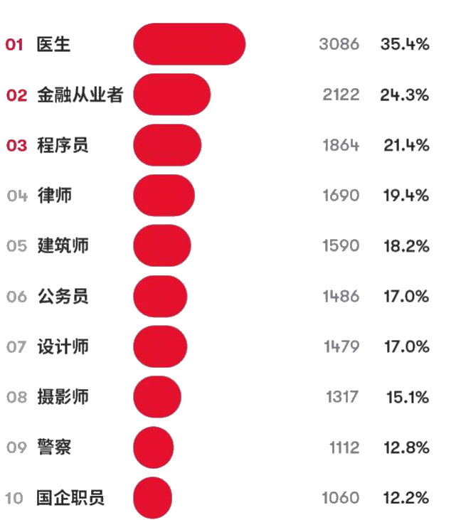 相亲受欢迎的男友职业排行榜Top10 金融人排第几？