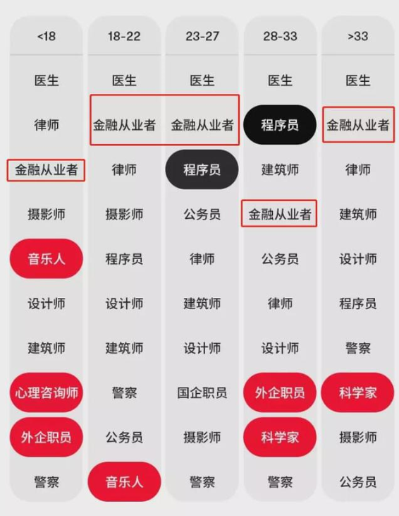 相亲受欢迎的男友职业排行榜Top10 金融人排第几？